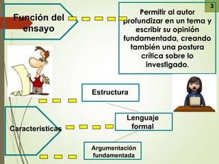 3
F
Función del
ensayo
Permitir al autor
profundizar en un tema y
escribir su opinión
fundamentada, creando
también una postura
crítica sobre lo
investigado.
Características
Estructura
Lenguaje
formal
Argumentación
fundamentada
v
 