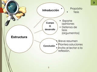 Introducción
• Propósito
• Tesis
Cuerpo
O
desarrollo
• Expone
opiniones
• Defensa de
tesis
(argumentos)
Conclusión
• Breve resumen
• Plantea soluciones
• Invita al lector a la
reflexión.
Estructura
3
 