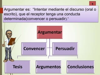 Jorge Dulon
1
Argumentar
Tesis Argumentos Conclusiones
Convencer Persuadir
Argumentar es: “Intentar mediante el discurso (oral o
escrito), que el receptor tenga una conducta
determinada(convencer o persuadir).”
 