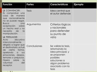Jorge Dulon
Función Partes Características Ejemplo
 CONVENCER:
Es comprobar una
cosa de manera
que racionalmente
no se puede negar.
Busca una
aceptación sobre
un hecho real y no
necesita de la
manipulación.
Tesis Idea central que
el autor defiende
Argumentos Criterios lógicos
y racionales
para defender
su punto de
vista PERSUADIR:
Acto discursivo
intencionalmente
dirigido a lograr que
el destinatario actué
de cierta forma,
apelando a sus
emociones, deseos,
temores o prejuicios.
Opera sobre la
voluntad del
receptor.
Conclusiones Se valida la tesis,
retomando la
idea principal, y
se proponen
posibles
soluciones a
algún problema
asociado con la
tesis
 
