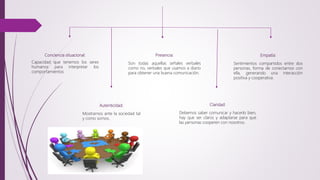 Conciencia situacional:
Capacidad que tenemos los seres
humanos para interpretar los
comportamientos
Autenticidad:
Mostrarnos ante la sociedad tal
y como somos.
Presencia:
Son todas aquellas señales verbales
como no, verbales que usamos a diario
para obtener una buena comunicación.
Empatía:
Sentimientos compartidos entre dos
personas, forma de conectarnos con
ella, generando una interacción
positiva y cooperativa.
Claridad:
Debemos saber comunicar y hacerlo bien,
hay que ser claros y adaptarse para que
las personas cooperen con nosotros.
 