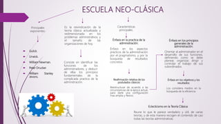ESCUELA NEO-CLÁSICA
Es la reivindicación de la
teoría clásica actualizada y
redimensionada en los
problemas administrativos y
el tamaño de las
organizaciones de hoy.
Principales
exponentes:
 Gulick.
 Urwick.
 William Newman.
 Peter Drucker.
 William Stanley
Jevons.
Énfasis en la practica de la
administración:
Énfasis en los aspectos
prácticos de la administración
por el pragmatismo, y por la
búsqueda de resultados
concretos.
Características
principales.
Consiste en identificar las
funciones de los
administradores, y deducir
de ellas los principios
fundamentales de la
complicada practica de la
administración.
Énfasis en los objetivos y los
resultados:
Los considera medios en la
búsqueda de la eficiencia.
Eclecticismo en la Teoría Clásica:
Reune lo que le parece verdadero y útil, de varias
teorías, y de esta manera recogen el contenido de casi
todas las teorías administrativas.
Énfasis en los principios
generales de la
administración:
Orientar al administrador en el
desarrollo de sus funciones,
definiendo como se debe
planear, organizar, dirigir y
controlar el trabajo de sus
subordinados.
Reafirmación relativa de los
postulados clásicos:
Reestructurar de acuerdo a las
circunstancias de la época actual,
para darle una configuración
mas amplia y flexivo.
 