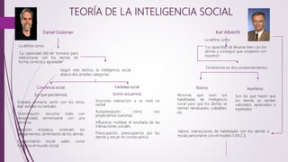 TEORÍA DE LA INTELIGENCIA SOCIAL
La define como:
“La capacidad del ser humano para
relacionarse con los demás de
forma correcta y agradable”
Karl Albrecht
Nutritivos:
Son los que hacen que
los demás se sientan
valorados, apreciados o
espetados.
Tóxicos:
Personas que usan sus
habilidades de inteligencia
social para que los demás se
sientan devaluados, culpables,
etc.
Valorar interacciones de habilidades con los demás a
escala personal es con el modelo S.P.A.C.E.
La define como:
“La capacidad de llevarse bien con los
demás y conseguir que cooperen con
nosotros”
Daniel Goleman
Dividiremos en dos comportamientos:
Facilidad social:
(como actuamos).
Sincronía: interacción a un nivel no
verbal.
Autoprestación: como nos
proyectamos (carisma).
Influencia: moldear el resultado de las
interacciones sociales.
Preocupación: preocuparnos por los
demás y actuar en consecuencia.
Conciencia social:
(Lo que percibimos).
Empatía primaria: sentir con los otros,
leer señales no verbales.
Sintonización: escuchar todo con
receptividad, armonizarse con una
persona.
Precisión empática: entender los
pensamientos, sentimiento de los demás.
Conocimiento social: saber como
funciona el mundo social.
Según este teórico, la inteligencia social
abarca dos amplias categorías.
 