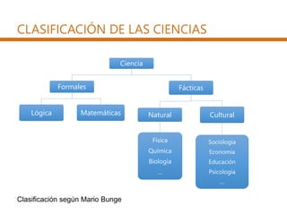 Ciencia
Formales
Lógica Matemáticas
Fácticas
Natural
Física
Química
Biología
…
Cultural
Sociología
Economía
Educación
Psicología
…
Clasificación según Mario Bunge
CLASIFICACIÓN DE LAS CIENCIAS
 