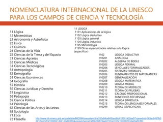 11 Lógica
12 Matemáticas
21 Astronomía y Astrofísica
22 Física
23 Química
24 Ciencias de la Vida
25 Ciencias de la Tierra y del Espacio
31 Ciencias Agrarias
32 Ciencias Médicas
33 Ciencias Tecnológicas
51 Antropología
52 Demografía
53 Ciencias Económicas
54 Geografía
55 Historia
56 Ciencias Jurídicas y Derecho
57 Lingüística
58 Pedagogía
59 Ciencia Política
61 Psicología
62 Ciencias de las Artes y las Letras
63 Sociología
71 Ética
72 Filosofía
11 LOGICA
1101 Aplicaciones de la lógica
1102 Lógica deductiva
1103 Lógica general
1104 Lógica inductiva
1105 Metodología
1199 Otras especialidades relativas a la lógica
(especificar)
http://www.idi.mineco.gob.es/portal/site/MICINN/menuitem.8ce192e94ba842bea3bc811001432ea0/?vgnextoid=363ac9487fb0
2210VgnVCM1000001d04140aRCRD&vgnextchannel=28fb282978ea0210VgnVCM1000001034e20aRCRD
1102 LOGICA DEDUCTIVA
110201 ANALOGIA
110202 ALGEBRA DE BOOLE
110203 LOGICA FORMAL
110204 LENGUAJES FORMALIZADOS
110205 SISTEMAS FORMALES
110206 FUNDAMENTOS DE MATEMATICAS
110207 GENERALIZACION
110208 LOGICA MATEMATICA
110209 LOGICA MODAL
110210 TEORIA DE MODELOS
110211 TEORIA DE PRUEBAS
110212 CALCULO PROPOSICIONAL
110213 FUNCIONES RECURSIVAS
110214 LOGICA SIMBOLICA
110215 TEORIA DE LENGUAJES FORMALES
110299 OTRAS (ESPECIFICAR)
NOMENCLATURA INTERNACIONAL DE LA UNESCO
PARA LOS CAMPOS DE CIENCIA Y TECNOLOGÍA
 