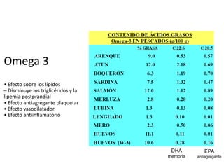 Omega 3
• Efecto sobre los lípidos
– Disminuye los triglicéridos y la
lipemia postprandial
• Efecto antiagregante plaquetar
• Efecto vasodilatador
• Efecto antiinflamatorio
DHA
memoria
EPA
antiagregante
 
