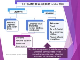 E.3.1)PACTOS DE LA MONCLOA (octubre 1977)
Objetivos
Reformas
urgentes
para paliar
crisis
Consenso entre
diferentes
fuerzas...