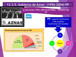 12.3.5. Gobierno de Aznar (1996-2004) PP
Marta López Rodríguez. Ave María Casa Madre 33
a) Elecciones 1996: GIRO ELECTORAL...