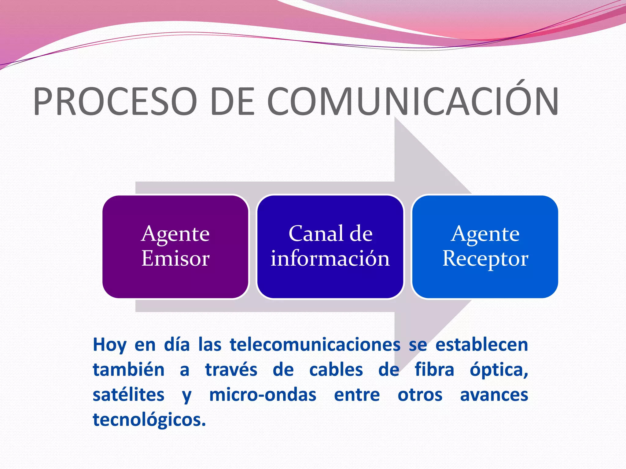 PROCESO DE COMUNICACIÓN
Agente
Emisor
Canal de
información
Agente
Receptor
Hoy en día las telecomunicaciones se establecen
también a través de cables de fibra óptica,
satélites y micro-ondas entre otros avances
tecnológicos.
 