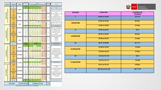 BLOQUES DURACIÓN CANTIDAD DE
SEMANAS
I 03/03 al 14/03 SG 1Y2
I BIMESTRE
13/03 al 11/04 20 días
14/04 al 16/05 22 días
II 19/05 al 23/05 SG 3
II BIMESTRE
26/05 al 20/06 20 días
23/06 al 25/07 23 días
III 30/07 al 08/08 SG 4 Y 5
III BIMESTRE
11/08 al 12/09 25 días
15/09 al 10/10 19 días
IV 13/10 al 17/10 SG 6
IV BIMESTRE
20/10 al 21/11 25 días
24/11 al 19/12 18 días
V 22/12 al 31/12 SG 7 Y 8
 
