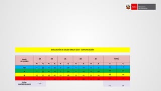 EVALUACIÓN DE SALIDA DRELM 2024 - COMUNICACIÓN
NIVEL
DE LOGRO
2A 2B 2C 2D 2E TOTAL
N % N % N % N % N % N %
AD 4 13 3 10 3 19 4 14 0 0 14 9
A 7 23 8 14 7 23 4 14 8 29
34 23
B 11 37 14 45 15 48 13 45 15 34
68 46
C 5 17 4 13 3 10 8 28 5 18
25 17
TOTAL
MATRICULADOS 149
141 95
 