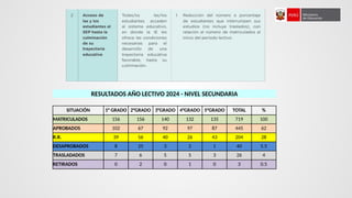 RESULTADOS AÑO LECTIVO 2024 - NIVEL SECUNDARIA
SITUACIÓN 1° GRADO 2°GRADO 3°GRADO 4°GRADO 5°GRADO TOTAL %
MATRICULADOS 156 156 140 132 135 719 100
APROBADOS 102 67 92 97 87 445 62
R.R. 39 56 40 26 43 204 28
DESAPROBADOS 8 25 3 2 1 40 5.5
TRASLADADOS 7 6 5 5 3 26 4
RETIRADOS 0 2 0 1 0 3 0.5
 