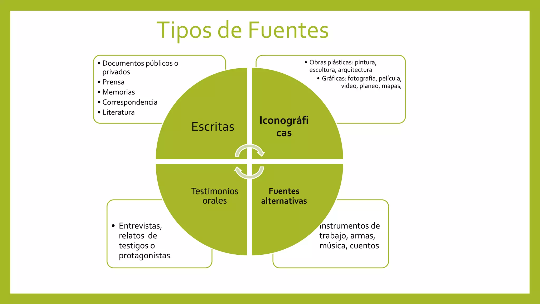 Tipos de Fuentes
• Instrumentos de
trabajo, armas,
música, cuentos
• Entrevistas,
relatos de
testigos o
protagonistas.
• Obras plásticas: pintura,
escultura, arquitectura
• Gráficas: fotografía, película,
video, planeo, mapas,
• Documentos públicos o
privados
• Prensa
• Memorias
• Correspondencia
• Literatura
Escritas
Iconográfi
cas
Fuentes
alternativas
Testimonios
orales
 