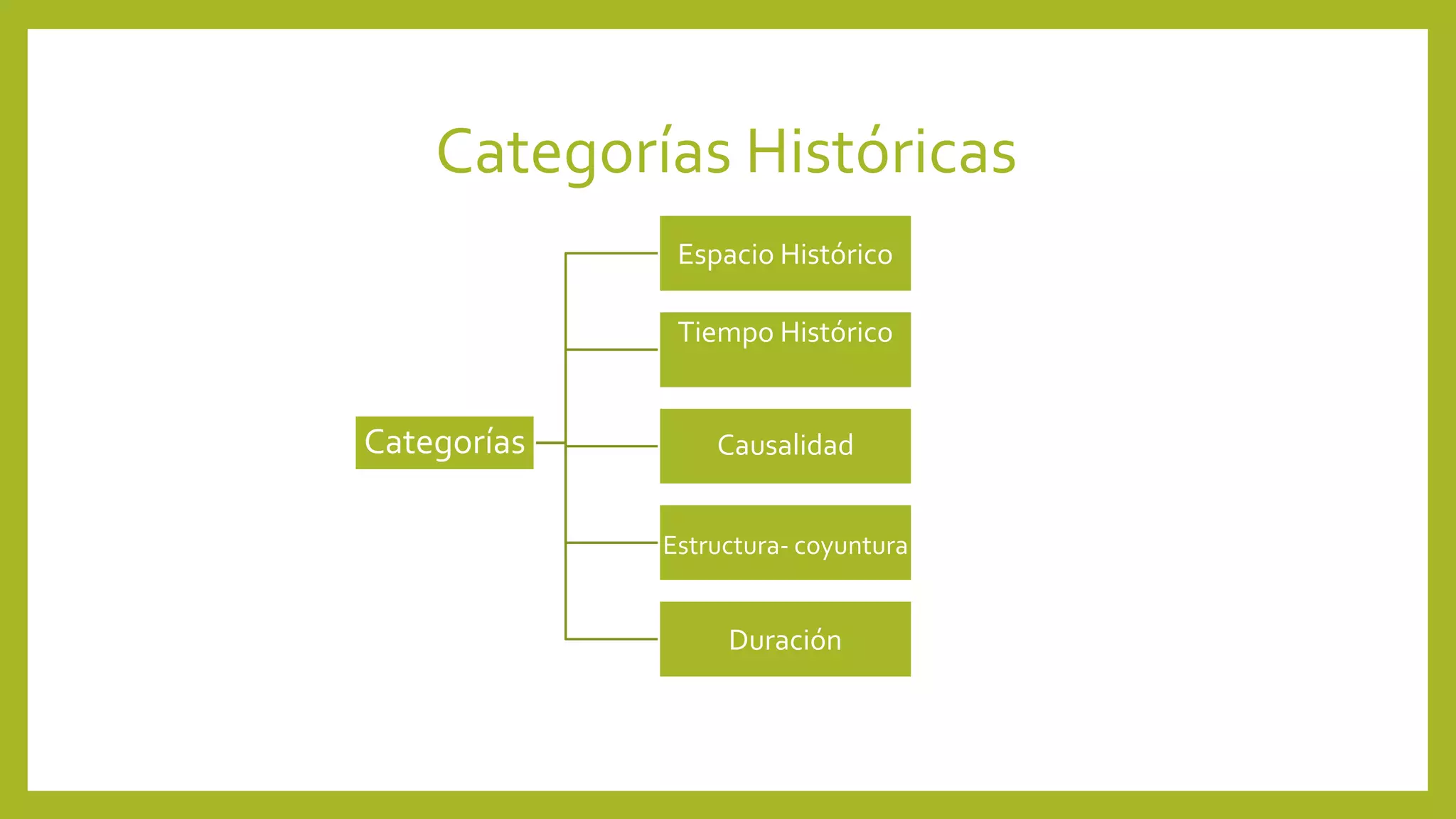 Categorías Históricas
Categorías
Espacio Histórico
Tiempo Histórico
Causalidad
Estructura- coyuntura
Duración
 