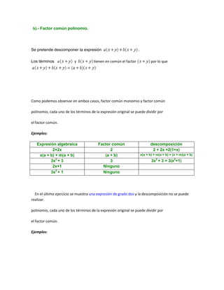 b).- Factor común polinomio.




Se pretende descomponer la expresión                              .

Los términos              y           tienen en común el factor              por lo que




Como podemos observar en ambos casos, factor común monomio y factor común

polinomio, cada uno de los términos de la expresión original se puede dividir por

el factor común.

Ejemplos:

   Expresión algebraica                  Factor común                        descomposición
           2+2x                                2                              2 + 2x =2(1+x)
    x(a + b) + m(a + b)                     (a + b)                   x(a + b) + m(a + b) = (x + m)(a + b)
          3x2 + 3                              3                             3x2 + 3 = 3(x2+1)
           2x+1                            Ninguno
          3x2 + 1                          Ninguno




  En el último ejercicio se muestra una expresión de grado dos y la descomposición no se puede
realizar.

polinomio, cada uno de los términos de la expresión original se puede dividir por

el factor común.

Ejemplos:
 