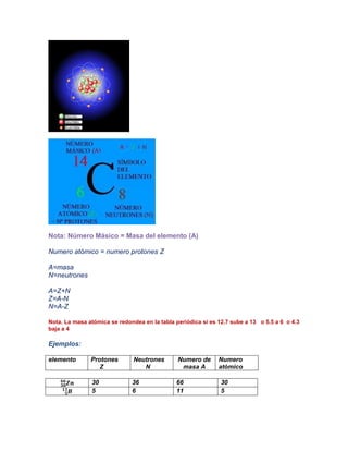 Nota: Número Másico = Masa del elemento (A)

Numero atómico = numero protones Z

A=masa
N=neutrones

A=Z+N
Z=A-N
N=A-Z

Nota. La masa atómica se redondea en la tabla periódica si es 12.7 sube a 13 o 5.5 a 6 o 4.3
baja a 4

Ejemplos:

elemento       Protones        Neutrones       Numero de      Numero
                  Z               N             masa A        atómico

               30             36              66               30
               5              6               11               5
 