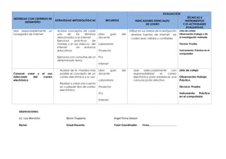 EVALUACIÓN
DESTREZAS CON CRITERIOS DE
DESEMPEÑO
Usar responsablemente
navegador de internet

un

ESTRATEGIAS METODOLÓGICAS

Aclarar conceptos de cada
uno
de
los
términos
relacionados a la internet
Ejercicios
prácticos
de
manejo y el uso adecuo del
internet
en
entornos
educativos
Ejercicios con consultas de un
determinado tema

RECURSOS

Libro
guía
docente

INDICADORES ESENCIALES/
DE LOGRO

del

Utilizar en sus tareas de investigación
diversas fuentes de internet las
cuales sean válidas y confiables

TÉCNICAS E
INSTRUMENTOS
Y/O ACTIVIDADES
EVALUATIVAS
Lista de cotejo
Observación-trabajo o de
la investigación realizada

Laboratorio

Técnica: Prueba

Proyector

Instrumento: Práctica en el
computador

Pcs
Internet

Conocer crear y
adecuado
del
electrónico

el uso
correo

Aclarar de la manera más
posible el concepto de un
correo electrónico y su uso

Libro
guía
docente
Laboratorio

Realizar o crear una cuenta
en cualquier tipo de correo
electrónico

del

Usar
adecuadamente
con
responsabilidad
el
correo
electrónico para establecer una
comunicación efectiva

Lista de cotejo
Observación-trabajo
Práctico

Proyector

Técnica: Prueba

Pcs

Instrumento: Práctica
en el computador

Internet

OBSERVACIONES:

Lic. Luis Morocho

Byron Toapanta

Angel Poma Salazar

Rector

Estud-Docente

Tutor-Coordinador

Firma………………………………………

 