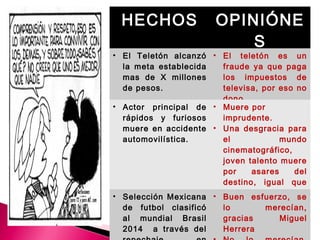 HECHOS OPINIÓNE 
S 
• El Teletón alcanzó 
la meta establecida 
mas de X millones 
de pesos. 
• El teletón es un 
fraude ya que paga 
los impuestos de 
televisa, por eso no 
dono. 
• Actor principal de 
rápidos y furiosos 
muere en accidente 
automovilística. 
• Muere por 
imprudente. 
• Una desgracia para 
el mundo 
cinematográfico, 
joven talento muere 
por asares del 
destino, igual que 
• Selección Mexicana en la película 
de futbol clasificó 
al mundial Brasil 
2014 a través del 
repechaje, en 
• Buen esfuerzo, se 
lo merecían, 
gracias Miguel 
Herrera 
• No lo merecían, 
 