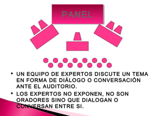 PPAANNEELL 
 UN EQUIPO DE EXPERTOS DISCUTE UN TEMA 
EN FORMA DE DIÁLOGO O CONVERSACIÓN 
ANTE EL AUDITORIO. 
 LOS EXPERTOS NO EXPONEN, NO SON 
ORADORES SINO QUE DIALOGAN O 
CONVERSAN ENTRE SI. 
 