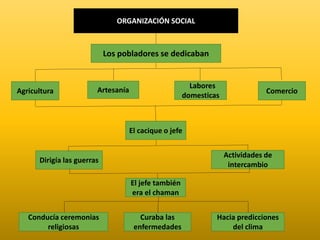ORGANIZACIÓN SOCIAL 
Los pobladores se dedicaban 
Agricultura Artesanía 
Labores 
domesticas 
Comercio 
El cacique o jefe 
Dirigía las guerras 
El jefe también 
era el chaman 
Actividades de 
intercambio 
Curaba las 
enfermedades 
Hacia predicciones 
del clima 
Conducía ceremonias 
religiosas 
 