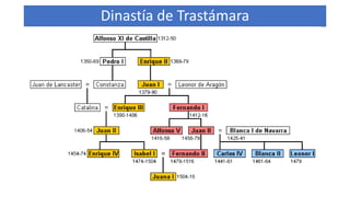 Dinastía de Trastámara
 