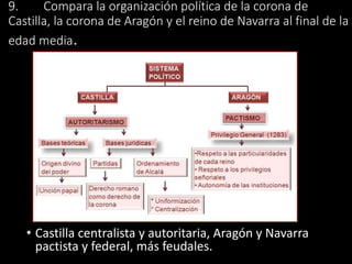 9. Compara la organización política de la corona de
Castilla, la corona de Aragón y el reino de Navarra al final de la
edad media.
• Castilla centralista y autoritaria, Aragón y Navarra
pactista y federal, más feudales.
 