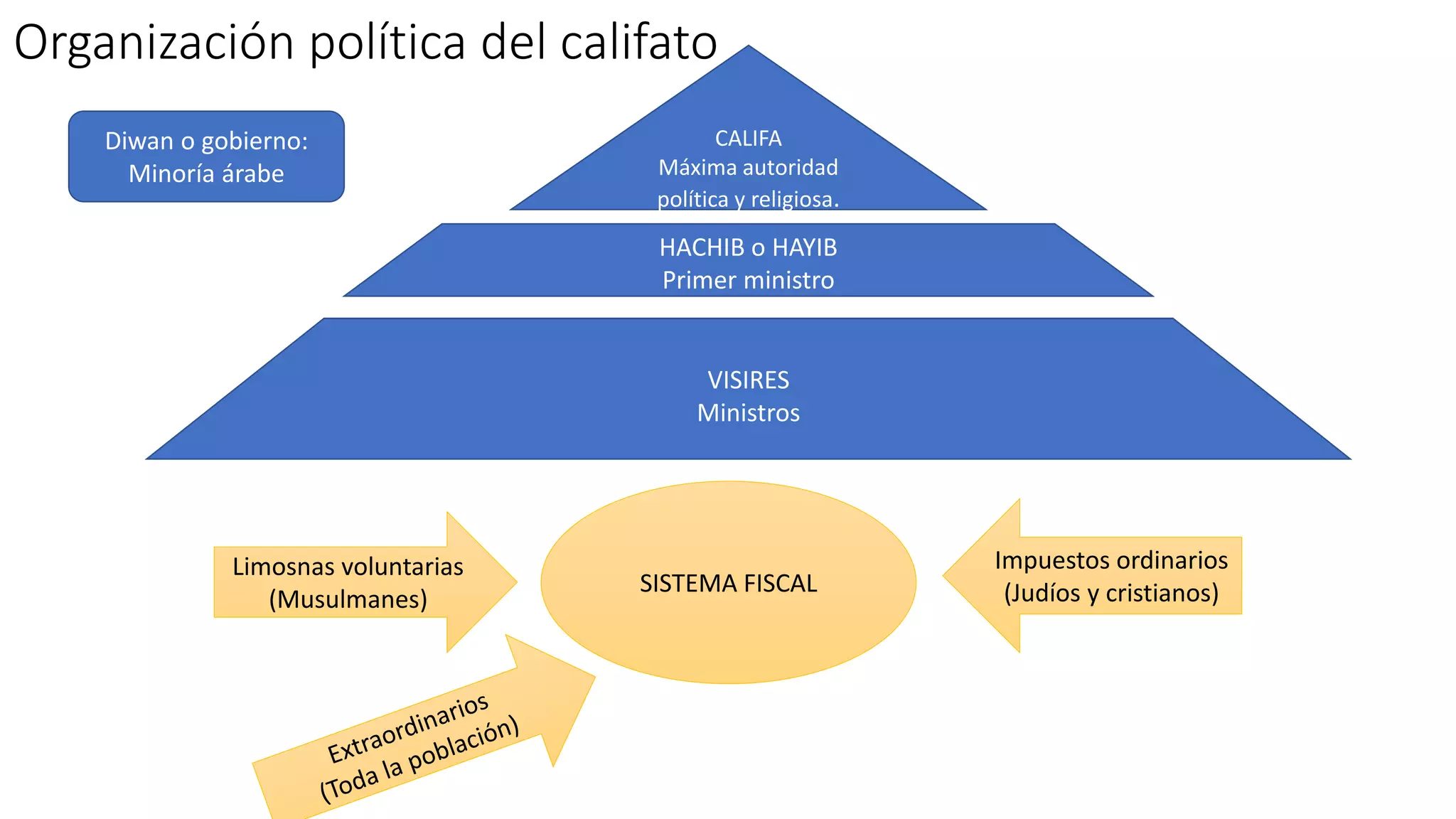 Organización política del califato
CALIFA
Máxima autoridad
política y religiosa.
HACHIB o HAYIB
Primer ministro
VISIRES
Ministros
SISTEMA FISCAL
Limosnas voluntarias
(Musulmanes)
Diwan o gobierno:
Minoría árabe
Impuestos ordinarios
(Judíos y cristianos)
 