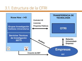 Know How – I+D
TRANSFERENCIA DE
TECNOLOGÍA
Grupos Investigación
Institutos Universitarios OTRI
Servicios Técnicos
de Investigación
SSTTI
Empresas
EBT
Contrato I+D
Licencias
Proyectos Públicos
Relación
Universidad-
Empresa
3.1. Estructura de la OTRI
Creación de EBT
 