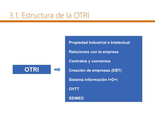 OTRI
Propiedad Industrial e Intelectual
Relaciones con la empresa
Contratos y convenios
Creación de empresas (EBT)
Sistema Información I+D+i
OVTT
SEIMED
3.1. Estructura de la OTRI
 