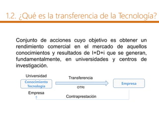 Conjunto de acciones cuyo objetivo es obtener un
rendimiento comercial en el mercado de aquellos
conocimientos y resultados de I+D+i que se generan,
fundamentalmente, en universidades y centros de
investigación.
Conocimiento
Tecnología
Universidad
Empresa
Empresa
Transferencia
Contraprestación
OTRI
1.2. ¿Qué es la transferencia de la Tecnología?
 