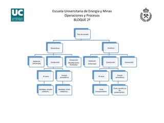 Escuela Universitaria de Energía y Minas 
Operaciones y Procesos 
BLOQUE 2º 
Tipo de secador 
DisconJnuo 
Radiación 
(infrarrojo) 
Conducción 
Al vacio 
Bandejas, secador 
rotatorio… 
Presión 
atmosférica 
Bandejas, túnel, 
rotatorios… 
Convección 
(Bandeja lecho 
ﬂuidizado) 
ConJnuo 
Radiación 
(infrarrojo) 
Conducción 
Al vacio 
Cinta 
transportadora.. 
Presión 
atmosférica 
Túnel, tornillo sin 
ﬁn, 
pulverización… 
Convección 
 