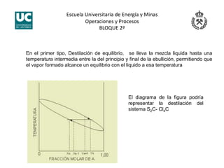 Escuela Universitaria de Energía y Minas 
Operaciones y Procesos 
BLOQUE 2º 
En el primer tipo, Destilación de equilibrio, se lleva la mezcla liquida hasta una
temperatura intermedia entre la del principio y final de la ebullición, permitiendo que
el vapor formado alcance un equilibrio con el liquido a esa temperatura
El diagrama de la figura podría
representar la destilación del
sistema S2C- Cl4C
 