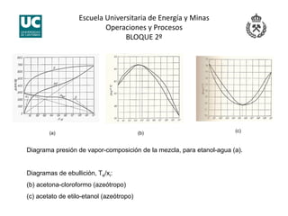 Escuela Universitaria de Energía y Minas 
Operaciones y Procesos 
BLOQUE 2º 
(a) (b) (c)
Diagrama presión de vapor-composición de la mezcla, para etanol-agua (a).
Diagramas de ebullición, Te/xi:
(b) acetona-cloroformo (azeótropo)
(c) acetato de etilo-etanol (azeótropo)
 