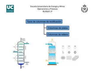 Escuela Universitaria de Energía y Minas 
Operaciones y Procesos 
BLOQUE 2º 
Tipos de columnas de rectificación
Columnas de platos
Columnas de relleno
 
