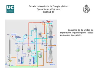 Escuela Universitaria de Energía y Minas 
Operaciones y Procesos 
BLOQUE 2º 
Esquema de la unidad de
separación liquido-liquido usada
en nuestro laboratorio.
 