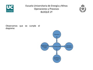 Escuela Universitaria de Energía y Minas 
Operaciones y Procesos 
BLOQUE 2º 
ALIMENTACIÓN
Disolvente A
+ soluto
EXTRACTO
Disolvente B
+ soluto
REFINADO
Disolvente A
Disolvente B
EXTRACCIÓN
Observamos que se cumple el
diagrama:
 