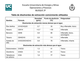 Escuela Universitaria de Energía y Minas 
Operaciones y Procesos 
BLOQUE 2º 
Nombre Fórmula
Densidad
(g/mL)
Punto de ebullición
(ºC)
Peligrosidad
Disolventes de extracción menos densos que el agua
Éter dietílico (CH3CH2)2O 0,7 35 Muy inflamable, tóxico
Hexano C6H14 ≈ 0,7 > 60 Inflamable
Benceno C6H6 0,9 80 Inflamable, tóxico,
carcinógeno
Tolueno C6H5CH3 0,9 111 Inflamable
Acetato de
etilo
CH3COOCH2CH3 0,9 78 Inflamable, irritante
Disolventes de extracción más densos que el agua
Diclorometano CH2Cl2 1,3 41 Tóxico
Cloroformo CHCl3 1,5 61 Tóxico
Tetracloruro
de carbono
CCl4 1,6 77 Tóxico
Tabla de disolventes de extracción comúnmente utilizados
 