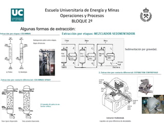 Escuela Universitaria de Energía y Minas 
Operaciones y Procesos 
BLOQUE 2º 
Algunas formas de extracción:
 
