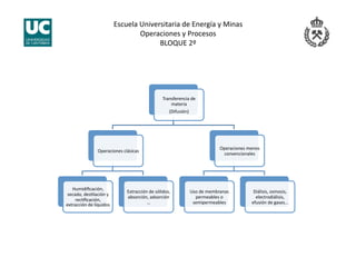 Escuela Universitaria de Energía y Minas 
Operaciones y Procesos 
BLOQUE 2º 
Transferencia de 
materia 
(Difusión) 
Operaciones clásicas 
Humidiﬁcación, 
secado, desJlación y 
recJﬁcación, 
extracción de líquidos 
Extracción de sólidos, 
absorción, adsorción 
… 
Operaciones menos 
convencionales 
Uso de membranas 
permeables o 
semipermeables 
Diálisis, osmosis, 
electrodiálisis,  
efusión de gases… 
 