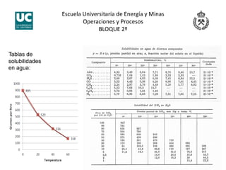 Escuela Universitaria de Energía y Minas 
Operaciones y Procesos 
BLOQUE 2º 
Tablas de
solubilidades
en agua:
 
