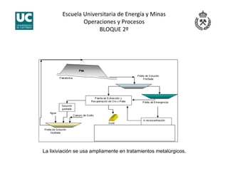 Escuela Universitaria de Energía y Minas 
Operaciones y Procesos 
BLOQUE 2º 
La lixiviación se usa ampliamente en tratamientos metalúrgicos.
 
