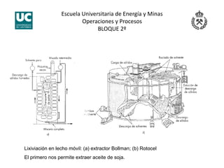 Escuela Universitaria de Energía y Minas 
Operaciones y Procesos 
BLOQUE 2º 
Lixiviación en lecho móvil: (a) extractor Bollman; (b) Rotocel
El primero nos permite extraer aceite de soja.
 