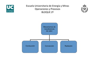 Escuela Universitaria de Energía y Minas 
Operaciones y Procesos 
BLOQUE 2º 
Mecanismos de
transferencia
de calor:
Conducción Convección Radiación
 
