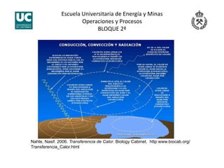 Escuela Universitaria de Energía y Minas 
Operaciones y Procesos 
BLOQUE 2º 
Nahle, Nasif. 2006. Transferencia de Calor. Biology Cabinet. http:www.biocab.org/
Transferencia_Calor.html
 