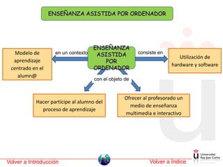 Modelo de       en un contexto                      consiste en
                                                                        Utilización de
  aprendizaje
                                                                     hardware y software
 centrado en el
    alumn@
                                    con el objeto de


                                                 Ofrecer al profesorado un
           Hacer partícipe al alumno del
                                                   medio de enseñanza
             proceso de aprendizaje
                                                 multimedia e interactivo




Volver a Introducción                                       Volver a Índice
 