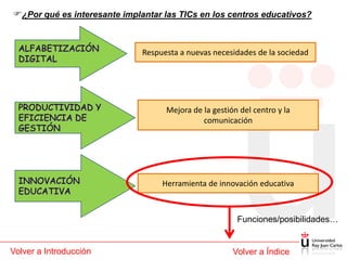 ¿Por qué es interesante implantar las TICs en los centros educativos?


                              Respuesta a nuevas necesidades de la sociedad




                                    Mejora de la gestión del centro y la
                                              comunicación




                                   Herramienta de innovación educativa



                                                        Funciones/posibilidades…


Volver a Introducción                                  Volver a Índice
 