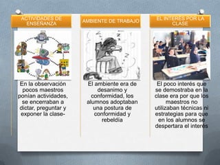 ACTIVIDADES DE EL INTERÉS POR LA
AMBIENTE DE TRABAJO
ENSEÑANZA CLASE
En la observación El ambiente era de El poco interés que
pocos maestros desanimo y se demostraba en la
ponían actividades, conformidad, los clase era por que los
se encerraban a alumnos adoptaban maestros no
dictar, preguntar y una postura de utilizaban técnicas ni
exponer la clase- conformidad y estrategias para que
rebeldía en los alumnos se
despertara el interés