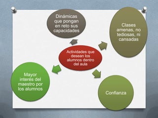 Dinámicas
que pongan
en reto sus Clases
capacidades amenas, no
tediosas, ni
cansadas
Actividades que
desean los
alumnos dentro
del aula
Mayor
interés del
maestro por
los alumnos
Confianza