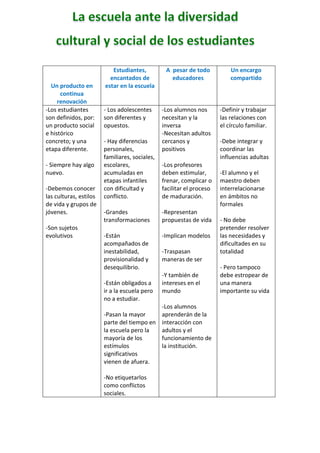 Estudiantes,          A pesar de todo           Un encargo
                          encantados de            educadores              compartido
  Un producto en        estar en la escuela
      continua
     renovación
-Los estudiantes        - Los adolescentes      -Los alumnos nos       -Definir y trabajar
son definidos, por:     son diferentes y        necesitan y la         las relaciones con
un producto social      opuestos.               inversa                el círculo familiar.
e histórico                                     -Necesitan adultos
concreto; y una         - Hay diferencias       cercanos y             -Debe integrar y
etapa diferente.        personales,             positivos              coordinar las
                        familiares, sociales,                          influencias adultas
- Siempre hay algo      escolares,              -Los profesores
nuevo.                  acumuladas en           deben estimular,       -El alumno y el
                        etapas infantiles       frenar, complicar o    maestro deben
-Debemos conocer        con dificultad y        facilitar el proceso   interrelacionarse
las culturas, estilos   conflicto.              de maduración.         en ámbitos no
de vida y grupos de                                                    formales
jóvenes.                -Grandes                -Representan
                        transformaciones        propuestas de vida     - No debe
-Son sujetos                                                           pretender resolver
evolutivos              -Están                  -Implican modelos      las necesidades y
                        acompañados de                                 dificultades en su
                        inestabilidad,          -Traspasan             totalidad
                        provisionalidad y       maneras de ser
                        desequilibrio.                                 - Pero tampoco
                                                -Y también de          debe estropear de
                        -Están obligados a      intereses en el        una manera
                        ir a la escuela pero    mundo                  importante su vida
                        no a estudiar.
                                            -Los alumnos
                        -Pasan la mayor     aprenderán de la
                        parte del tiempo en interacción con
                        la escuela pero la  adultos y el
                        mayoría de los      funcionamiento de
                        estímulos           la institución.
                        significativos
                        vienen de afuera.

                        -No etiquetarlos
                        como conflictos
                        sociales.
 