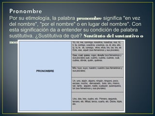 Por su etimología, la palabra pronombre significa "en vez
del nombre", "por el nombre" o en lugar del nombre". Con
esta significación da a entender su condición de palabra
sustitutiva. ¿Sustitutiva de qué? Sustituto del sustantivo o
nombre.
 